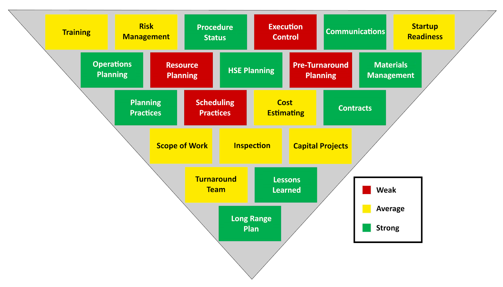 Outage Projects Readiness Pyramid Dashboard